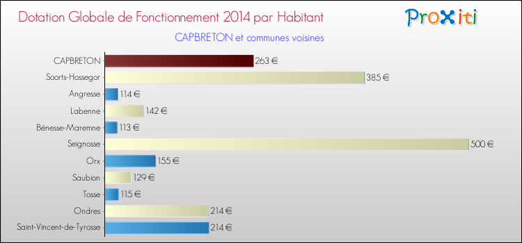 Montant des dotations globales de fonctionnement DGF par Habitant pour CAPBRETON et les communes proches en 2014. Comparaison des des dotations globales de fonctionnement DGF par habitant pour CAPBRETON et les communes voisines en 2014.