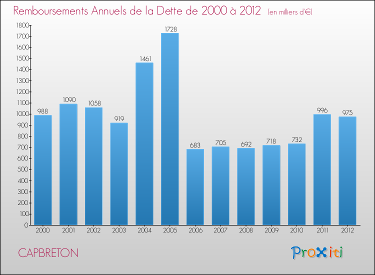Evolution de l'annuité de la dette pour la commune de CAPBRETON de 2000 à 2012 Annuités de la dette pour CAPBRETON de 2000 à 2012