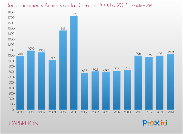 Evolution de l'annuité de la dette pour la commune de CAPBRETON de 2000 à 2014 Annuités de la dette pour CAPBRETON de 2000 à 2014