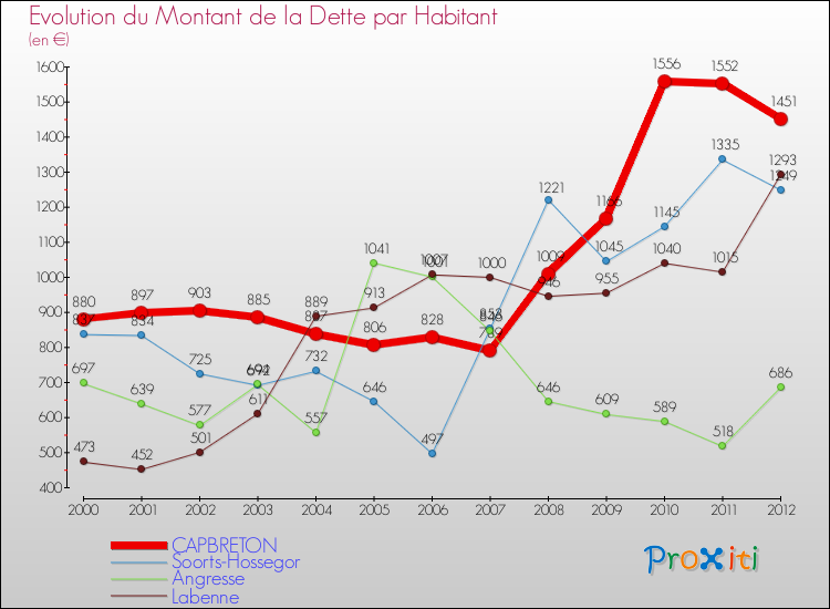 Evolution de la dette par habitant pour la commune de CAPBRETON et les communes proches de 2000 à 2012 Comparaison de la dette par habitant pour CAPBRETON et les communes voisines de 2000 à 2012