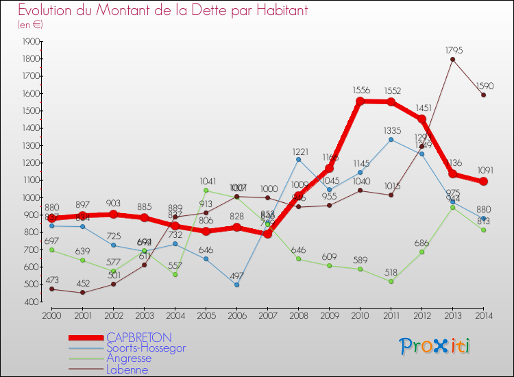 Evolution de la dette par habitant pour la commune de CAPBRETON et les communes proches de 2000 à 2014 Comparaison de la dette par habitant pour CAPBRETON et les communes voisines de 2000 à 2014