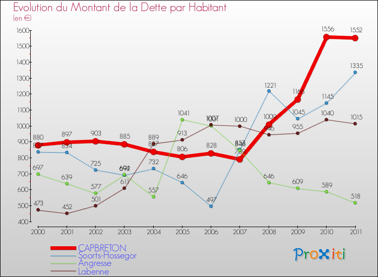 Evolution de la dette par habitant pour la commune de CAPBRETON et les communes proches Comparaison de la dette par habitant pour CAPBRETON et les communes voisines