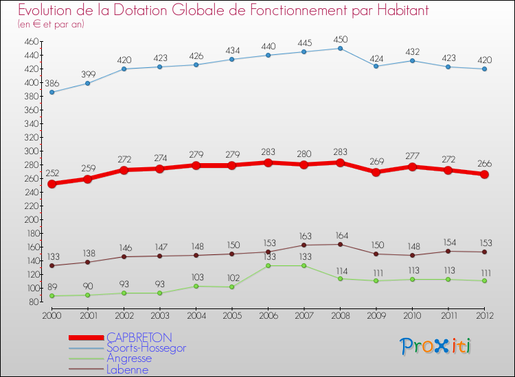Evolution et montant de la dotation globale de fonctionnement par Habitant pour CAPBRETON et les communes proches Comparaison des dotations globales de fonctionnement par habitant pour CAPBRETON et les communes voisines