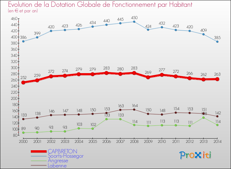 Evolution et montant de la dotation globale de fonctionnement par Habitant pour CAPBRETON et les communes proches de 2000 à 2014. Comparaison des dotations globales de fonctionnement par habitant pour CAPBRETON et les communes voisines de 2000 à 2014.