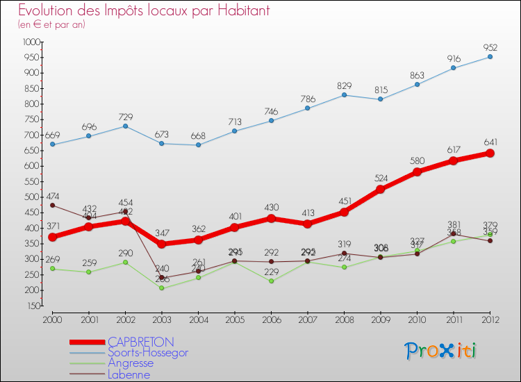 Evolution et montant des impôts locaux par Habitant pour CAPBRETON et les communes proches Comparaison des impôts locaux par habitant pour CAPBRETON et les communes voisines