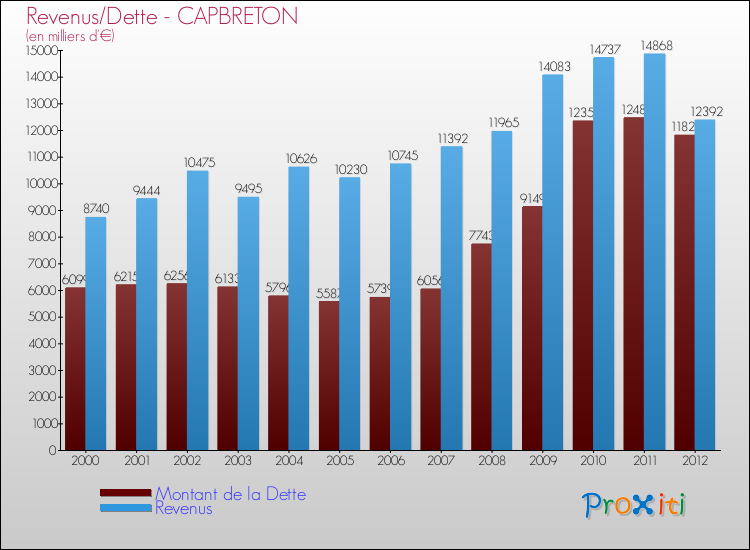 Evolution comparée de la dette et des revenus pour la commune de CAPBRETON de 2000 à 2012 Comparaison de la dette et des revenus pour CAPBRETON de 2000 à 2012