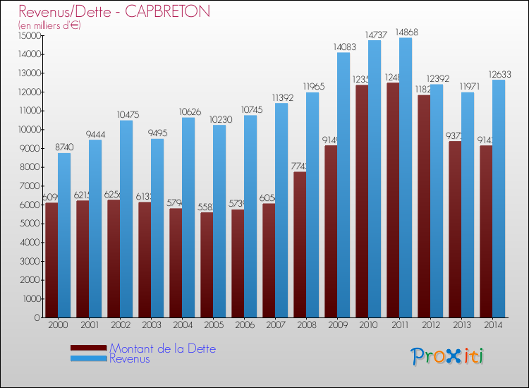 Evolution comparée de la dette et des revenus pour la commune de CAPBRETON de 2000 à 2014 Comparaison de la dette et des revenus pour CAPBRETON de 2000 à 2014
