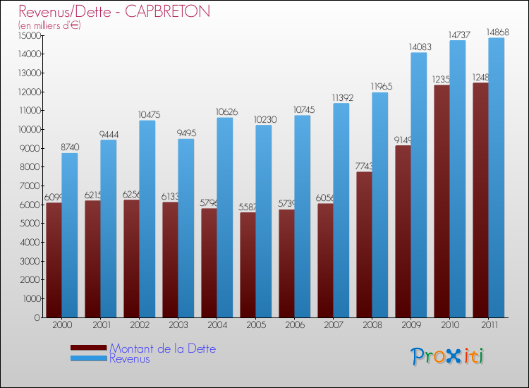 Evolution comparée de la dette et des revenus pour la commune de CAPBRETON de 2000 à 2011 Comparaison de la dette et des revenus pour CAPBRETON de 2000 à 2011