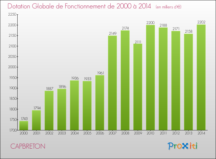 Evolution du montant de la Dotation Globale de Fonctionnement pour la commune de CAPBRETON de 2000 à 2014 Evolution du montant de la Dotation Globale de Fonctionnement pour CAPBRETON de 2000 à 2014