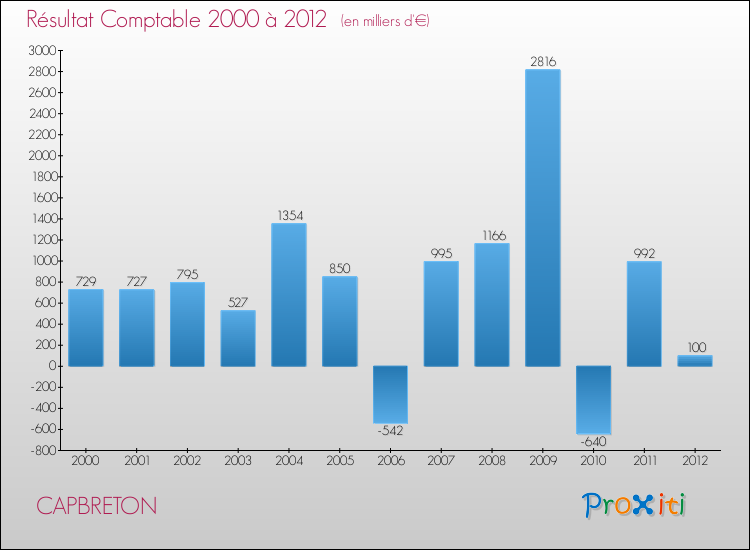 Evolution du résultat comptable pour la commune de CAPBRETON de 2000 à 2012 Evolution du résultat comptable pour CAPBRETON de 2000 à 2012
