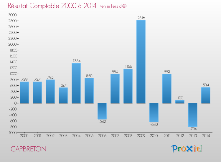 Evolution du résultat comptable pour la commune de CAPBRETON de 2000 à 2014 Evolution du résultat comptable pour CAPBRETON de 2000 à 2014