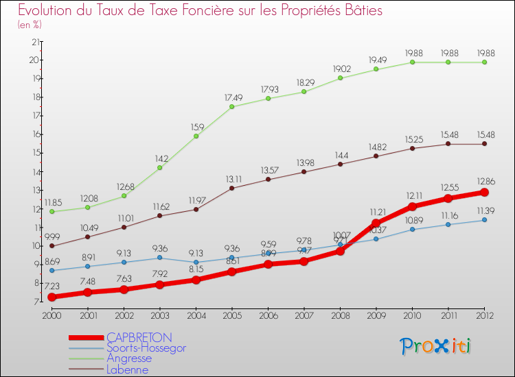 Evolution du taux de la taxe foncière sur le bati pour CAPBRETON et les communes proches de 2000 à 2012 Comparaison des taux de taxe foncière sur le bati pour CAPBRETON et les communes voisines de 2000 à 2012