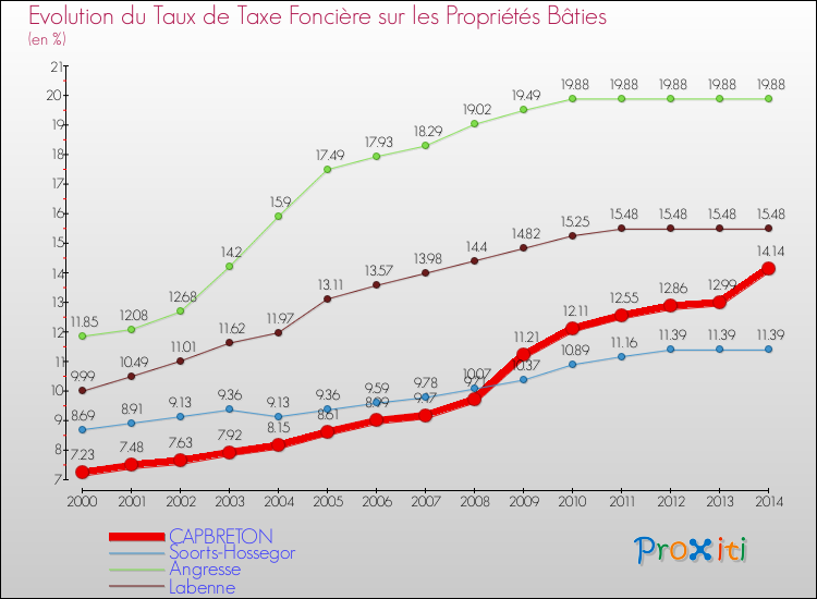 Evolution du taux de la taxe foncière sur le bati pour CAPBRETON et les communes proches de 2000 à 2014 Comparaison des taux de taxe foncière sur le bati pour CAPBRETON et les communes voisines de 2000 à 2014