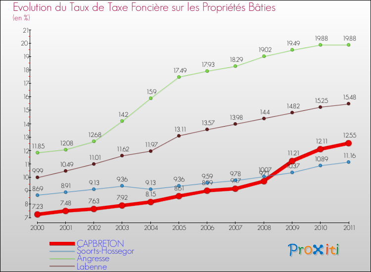Evolution du taux de la taxe foncière sur le bati pour CAPBRETON et les communes proches Comparaison des taux de taxe foncière sur le bati pour CAPBRETON et les communes voisines