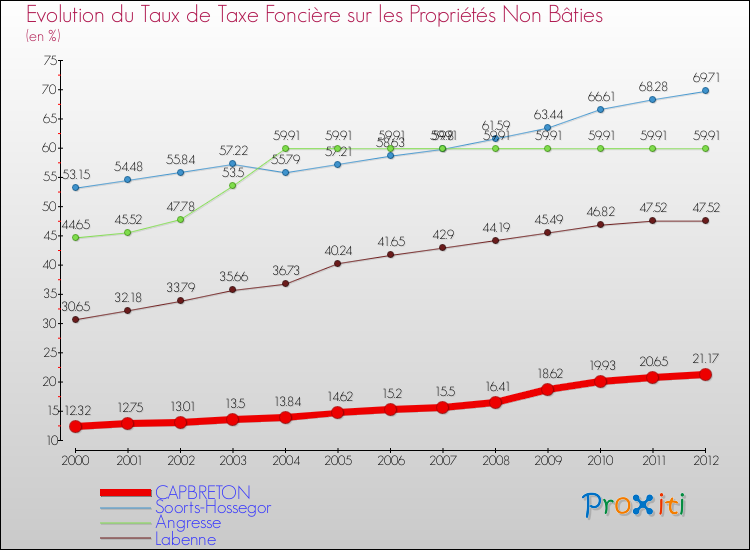 Evolution du taux de la taxe foncière sur les immeubles et terrains non batis pour CAPBRETON et les communes proches de 2000 à 2012 Comparaison des taux de la taxe foncière sur les immeubles et terrains non batis pour CAPBRETON et les communes voisines de 2000 à 2012