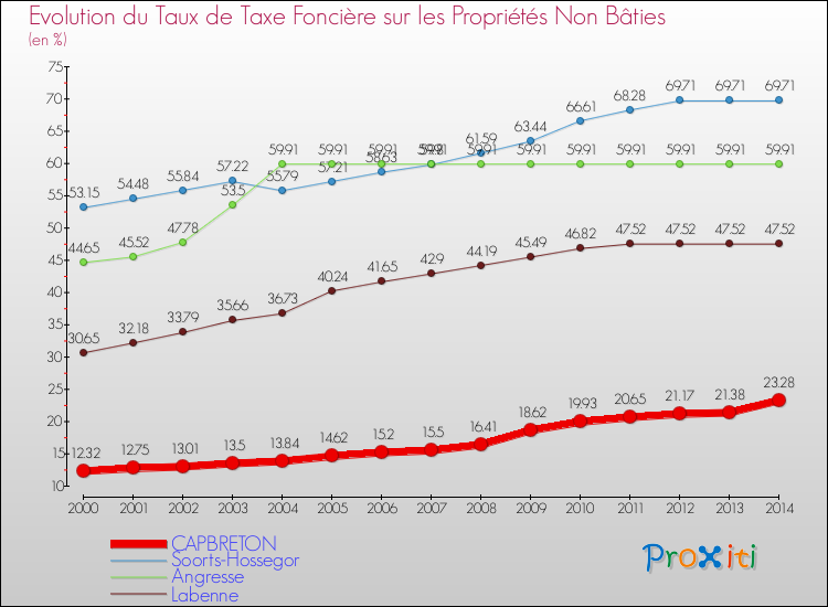 Evolution du taux de la taxe foncière sur les immeubles et terrains non batis pour CAPBRETON et les communes proches de 2000 à 2014 Comparaison des taux de la taxe foncière sur les immeubles et terrains non batis pour CAPBRETON et les communes voisines de 2000 à 2014