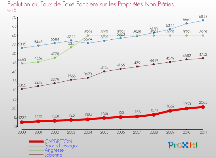 Evolution du taux de la taxe foncière sur les immeubles et terrains non batis pour CAPBRETON et les communes proches Comparaison des taux de la taxe foncière sur les immeubles et terrains non batis pour CAPBRETON et les communes voisines
