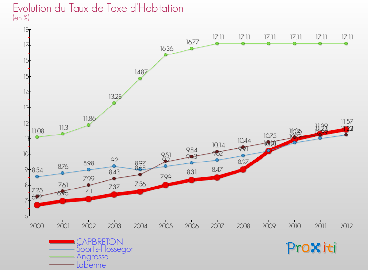 Evolution du taux de la taxe d'habitation pour CAPBRETON et les communes proches Comparaison des taux de la taxe d'habitation pour CAPBRETON et les communes voisines