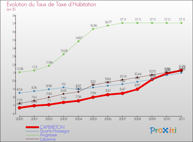 Evolution du taux de la taxe d'habitation pour CAPBRETON et les communes proches Comparaison des taux de la taxe d'habitation pour CAPBRETON et les communes voisines