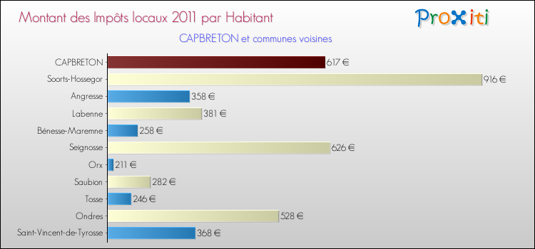 Montant des impôts locaux par Habitant pour CAPBRETON et les communes proches Comparaison des impôts locaux par habitant pour CAPBRETON et les communes voisines