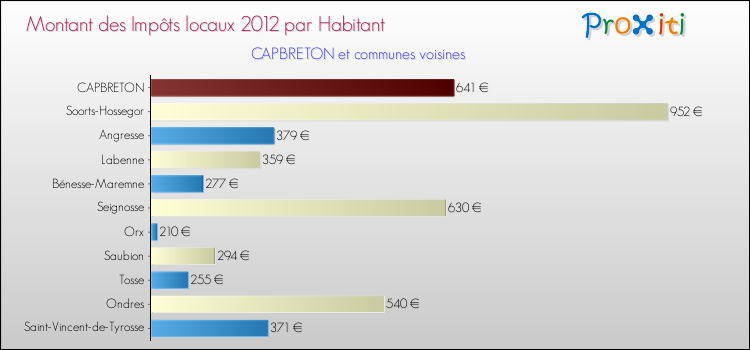 Montant des impôts locaux par Habitant pour CAPBRETON et les communes proches Comparaison des impôts locaux par habitant pour CAPBRETON et les communes voisines