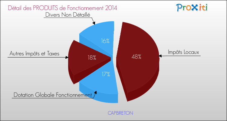 Décomposition du Budget de Fonctionnement 2014 de la commune de CAPBRETON Budget de Fonctionnement 2014 pour la commune de CAPBRETON