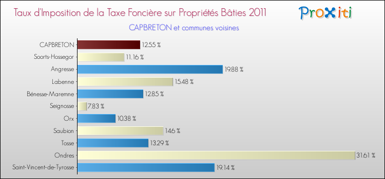 Taux d'imposition de la taxe foncière sur le bati 2011 pour CAPBRETON et les communes proches Comparaison des taux d'imposition de la taxe foncière sur le bati 2011 pour CAPBRETON et les communes voisines