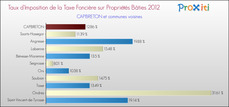 Taux d'imposition de la taxe foncière sur le bati 2012 pour CAPBRETON et les communes proches Comparaison des taux d'imposition de la taxe foncière sur le bati 2012 pour CAPBRETON et les communes voisines