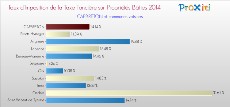 Taux d'imposition de la taxe foncière sur le bati 2014 pour CAPBRETON et les communes proches Comparaison des taux d'imposition de la taxe foncière sur le bati 2014 pour CAPBRETON et les communes voisines