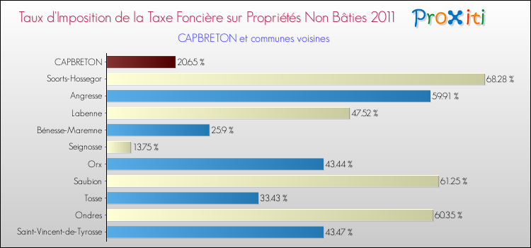 Taux d'imposition de la taxe foncière sur les immeubles et terrains non batis 2011 pour CAPBRETON et les communes proches Comparaison des taux d'imposition de la taxe foncière sur les immeubles et terrains non batis 2011 pour CAPBRETON et les communes voisines