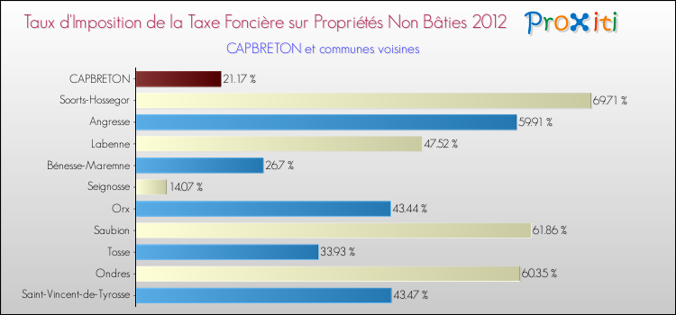 Taux d'imposition de la taxe foncière sur les immeubles et terrains non batis 2012 pour CAPBRETON et les communes proches Comparaison des taux d'imposition de la taxe foncière sur les immeubles et terrains non batis 2012 pour CAPBRETON et les communes voisines