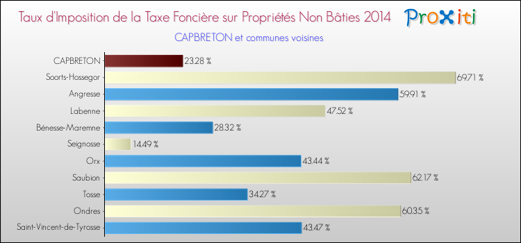 Taux d'imposition de la taxe foncière sur les immeubles et terrains non batis 2014 pour CAPBRETON et les communes proches Comparaison des taux d'imposition de la taxe foncière sur les immeubles et terrains non batis 2014 pour CAPBRETON et les communes voisines