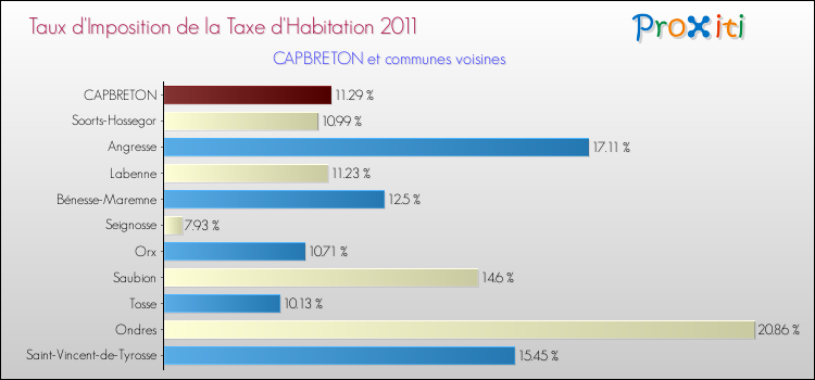 Taux d'imposition de la taxe d'habitation 2011 pour CAPBRETON et les communes proches Comparaison des taux d'imposition de la taxe d'habitation 2011 pour CAPBRETON et les communes voisines