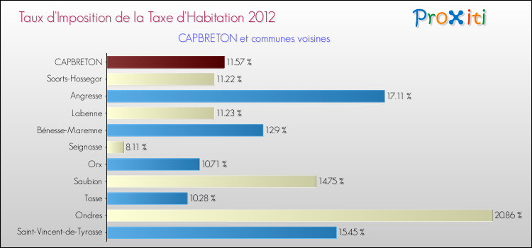 Taux d'imposition de la taxe d'habitation 2012 pour CAPBRETON et les communes proches Comparaison des taux d'imposition de la taxe d'habitation 2012 pour CAPBRETON et les communes voisines