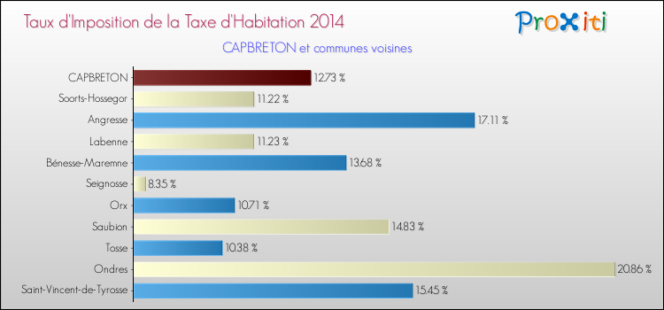 Taux d'imposition de la taxe d'habitation 2014 pour CAPBRETON et les communes proches Comparaison des taux d'imposition de la taxe d'habitation 2014 pour CAPBRETON et les communes voisines