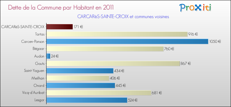 Dette par habitant de la commune en 2011 pour CARCARèS-SAINTE-CROIX et les communes proches Comparaison de la dette par habitant de la commune en 2011 pour CARCARèS-SAINTE-CROIX et les communes voisines
