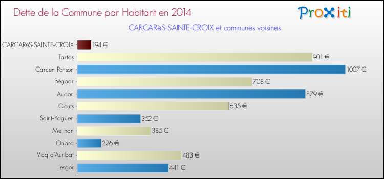 Dette par habitant de la commune en 2014 pour CARCARèS-SAINTE-CROIX et les communes proches Comparaison de la dette par habitant de la commune en 2014 pour CARCARèS-SAINTE-CROIX et les communes voisines