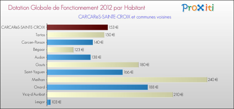 Montant des dotations globales de fonctionnement DGF par Habitant pour CARCARèS-SAINTE-CROIX et les communes proches Comparaison des des dotations globales de fonctionnement DGF par habitant pour CARCARèS-SAINTE-CROIX et les communes voisines