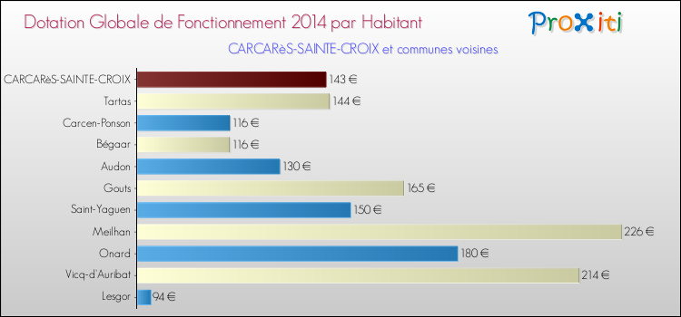 Montant des dotations globales de fonctionnement DGF par Habitant pour CARCARèS-SAINTE-CROIX et les communes proches en 2014. Comparaison des des dotations globales de fonctionnement DGF par habitant pour CARCARèS-SAINTE-CROIX et les communes voisines en 2014.