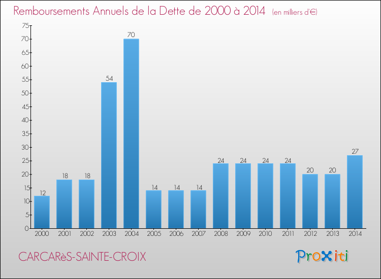 Evolution de l'annuité de la dette pour la commune de CARCARèS-SAINTE-CROIX de 2000 à 2014 Annuités de la dette pour CARCARèS-SAINTE-CROIX de 2000 à 2014