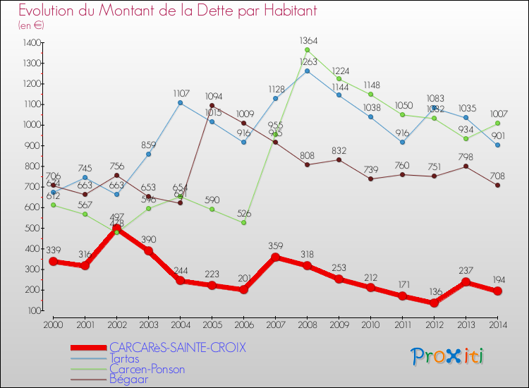 Evolution de la dette par habitant pour la commune de CARCARèS-SAINTE-CROIX et les communes proches de 2000 à 2014 Comparaison de la dette par habitant pour CARCARèS-SAINTE-CROIX et les communes voisines de 2000 à 2014