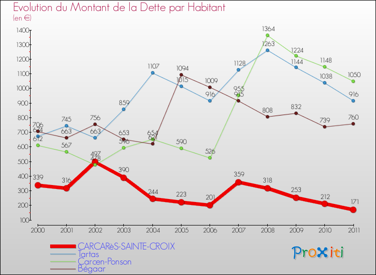 Evolution de la dette par habitant pour la commune de CARCARèS-SAINTE-CROIX et les communes proches Comparaison de la dette par habitant pour CARCARèS-SAINTE-CROIX et les communes voisines