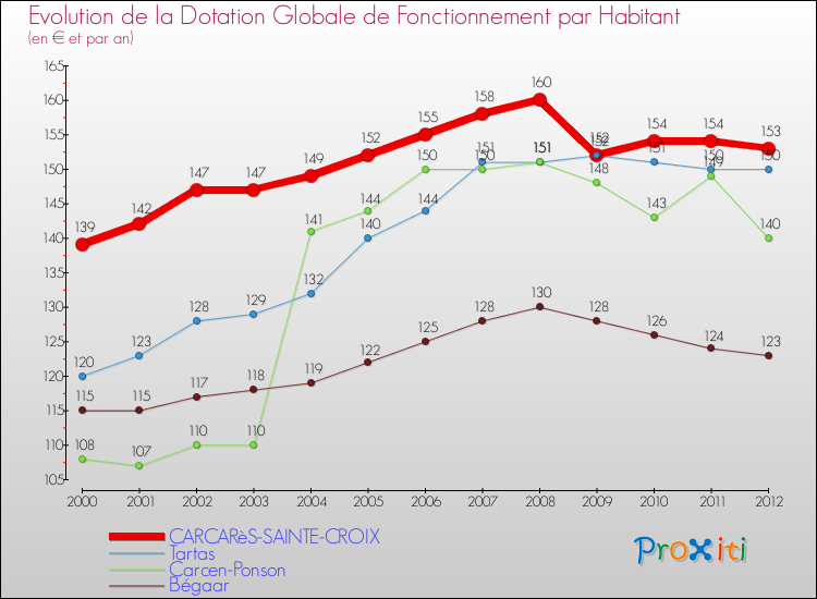 Evolution et montant de la dotation globale de fonctionnement par Habitant pour CARCARèS-SAINTE-CROIX et les communes proches Comparaison des dotations globales de fonctionnement par habitant pour CARCARèS-SAINTE-CROIX et les communes voisines