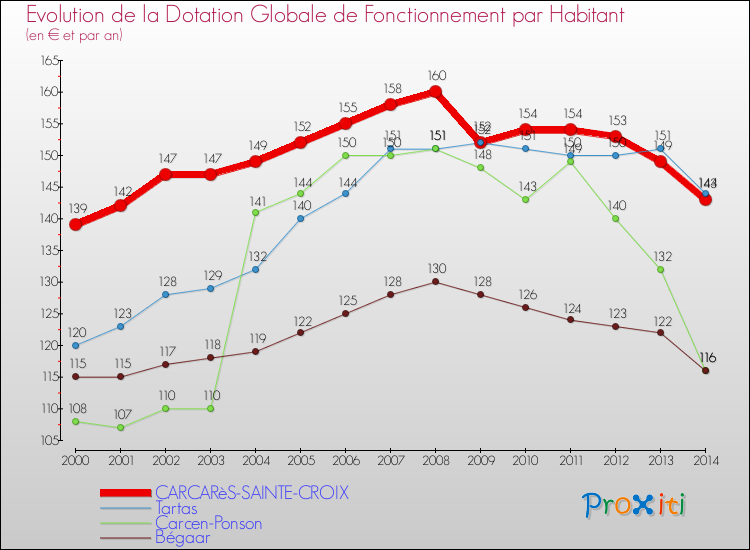 Evolution et montant de la dotation globale de fonctionnement par Habitant pour CARCARèS-SAINTE-CROIX et les communes proches de 2000 à 2014. Comparaison des dotations globales de fonctionnement par habitant pour CARCARèS-SAINTE-CROIX et les communes voisines de 2000 à 2014.