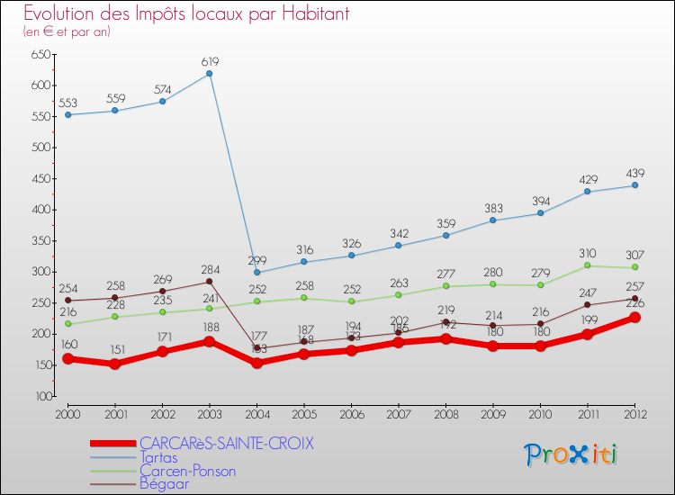 Evolution et montant des impôts locaux par Habitant pour CARCARèS-SAINTE-CROIX et les communes proches Comparaison des impôts locaux par habitant pour CARCARèS-SAINTE-CROIX et les communes voisines
