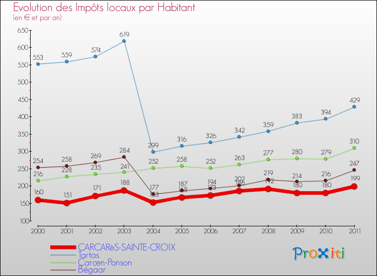 Evolution et montant des impôts locaux par Habitant pour CARCARèS-SAINTE-CROIX et les communes proches Comparaison des impôts locaux par habitant pour CARCARèS-SAINTE-CROIX et les communes voisines