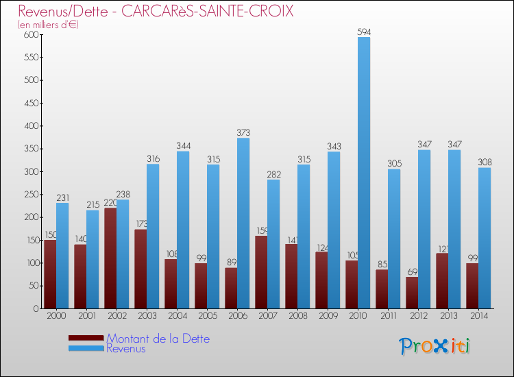 Evolution comparée de la dette et des revenus pour la commune de CARCARèS-SAINTE-CROIX de 2000 à 2014 Comparaison de la dette et des revenus pour CARCARèS-SAINTE-CROIX de 2000 à 2014