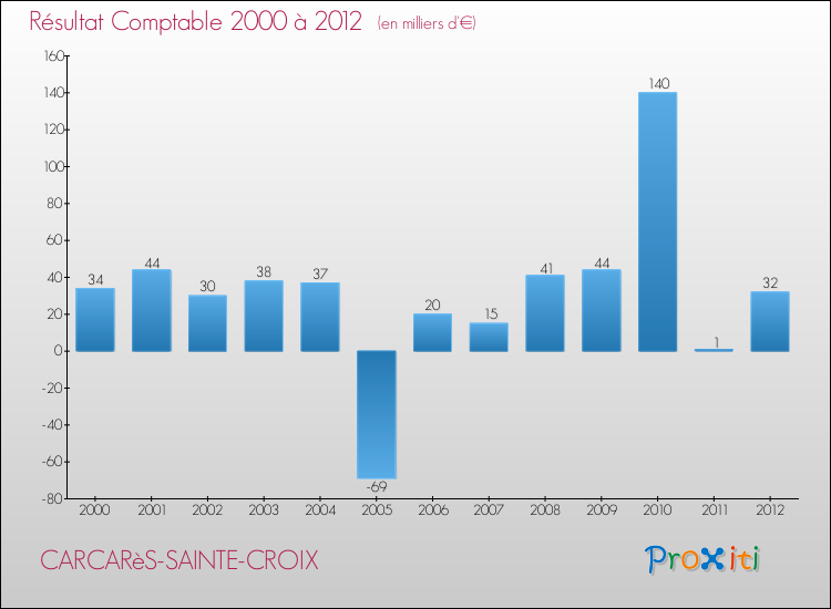 Evolution du résultat comptable pour la commune de CARCARèS-SAINTE-CROIX de 2000 à 2012 Evolution du résultat comptable pour CARCARèS-SAINTE-CROIX de 2000 à 2012