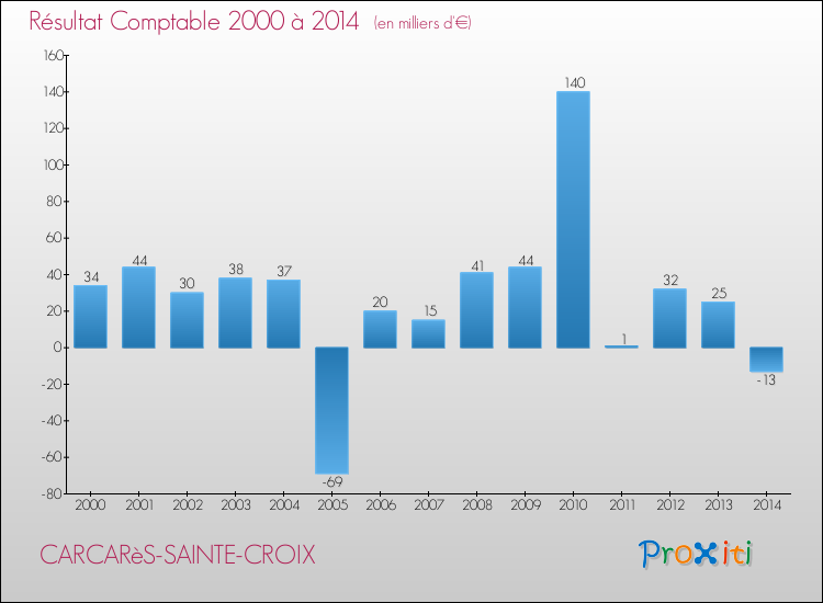 Evolution du résultat comptable pour la commune de CARCARèS-SAINTE-CROIX de 2000 à 2014 Evolution du résultat comptable pour CARCARèS-SAINTE-CROIX de 2000 à 2014