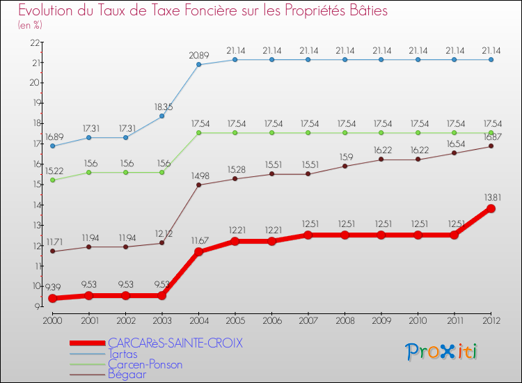 Evolution du taux de la taxe foncière sur le bati pour CARCARèS-SAINTE-CROIX et les communes proches de 2000 à 2012 Comparaison des taux de taxe foncière sur le bati pour CARCARèS-SAINTE-CROIX et les communes voisines de 2000 à 2012
